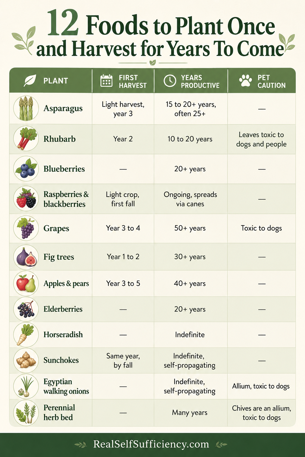 table of perennial fruit and veg